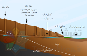 سامانه‌های آبیاری و مدیریت آب در تفرش