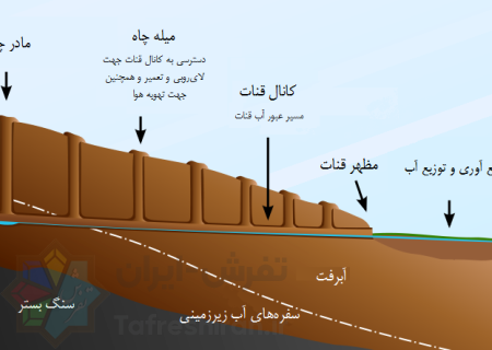 سامانه‌های آبیاری و مدیریت آب در تفرش